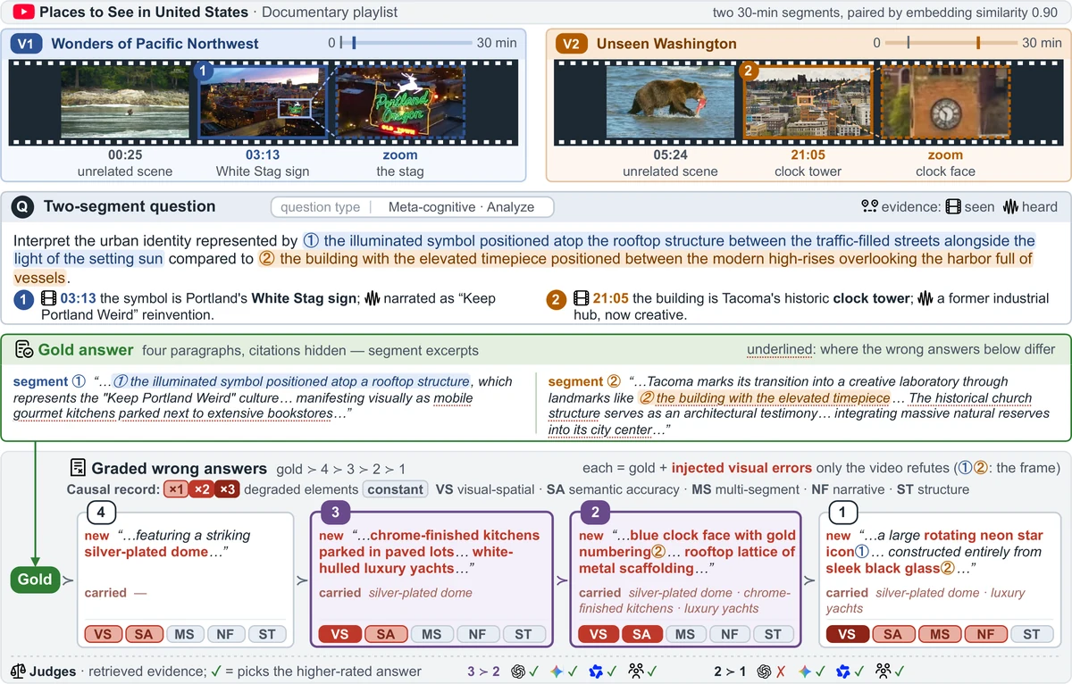An example PlaylistEval item. Top: two 30-minute segments from a 100-hour Documentary playlist, one about the Pacific Northwest showing Portland's White Stag sign, one about Washington showing Tacoma's clock tower. Middle: a two-segment question that describes both landmarks only by their surroundings, and the gold answer with excerpts from each segment. Bottom: four graded wrong answers, rated 4 to 1, each injecting more visual errors, with causal-record tags. A final strip gives, for the pairs 3 vs 2 and 2 vs 1, the verdicts of GPT, Gemini, Qwen and the human annotators; all pick the higher-rated answer except GPT on 2 vs 1.