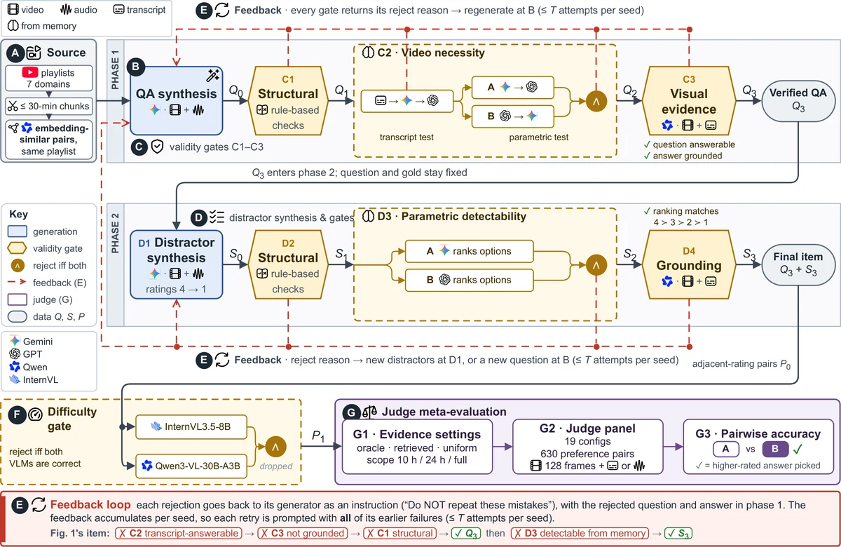 The PlaylistEval pipeline. A: playlists from 7 domains are split into segments of up to 30 minutes, and similar segments from the same playlist are paired by embedding similarity. Phase 1: B synthesizes a question and answer, which pass structural, video-necessity and visual-evidence gates (C). Phase 2: D synthesizes graded distractors, which pass structural, parametric-detectability and grounding gates. E: a feedback loop returns every rejection reason to its generator. F: a difficulty gate drops pairs that two small VLMs both answer correctly. G: judge meta-evaluation over 630 preference pairs with pairwise accuracy.